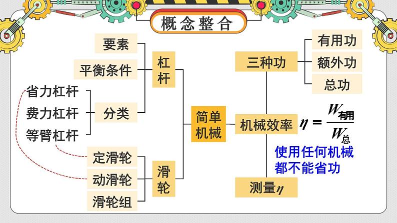 人教版（2024）物理八年级下册--第十二章 简单机械 整理与复习（课件）第2页