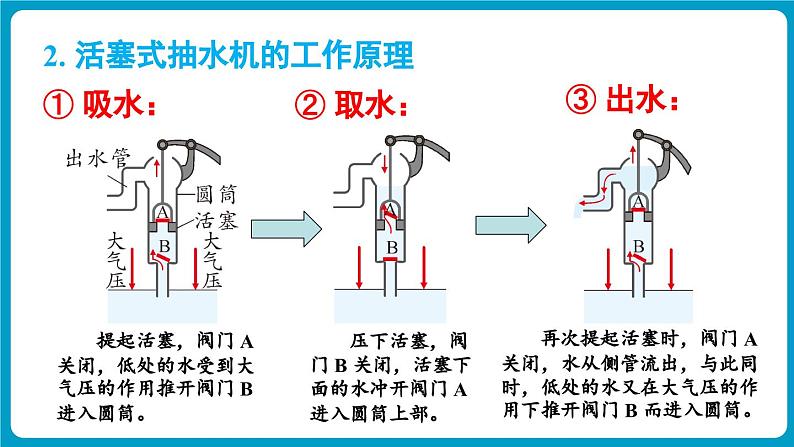 第4节 跨学科实践 制作简易活塞式抽水机第7页