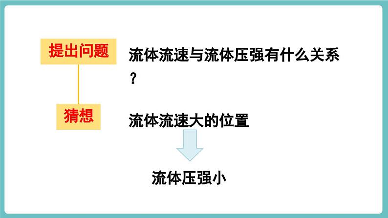 第四节 流体压强与流速的关系第7页