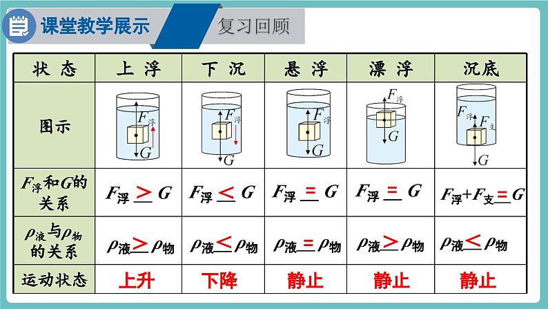 第2课时 浮沉条件的应用第3页