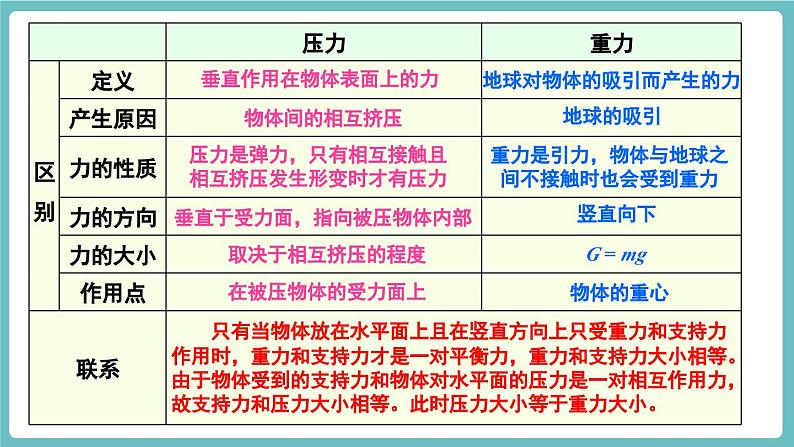 沪科版（2024）八年级物理全一册--第八章 压强 章末复习（课件）第5页