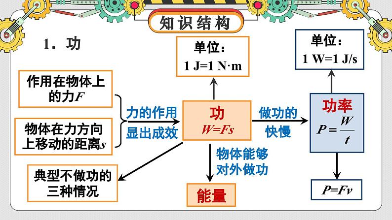 沪科版（2024）八年级物理全一册--第十章 功与机械能 知识复习与归纳（课件）第2页