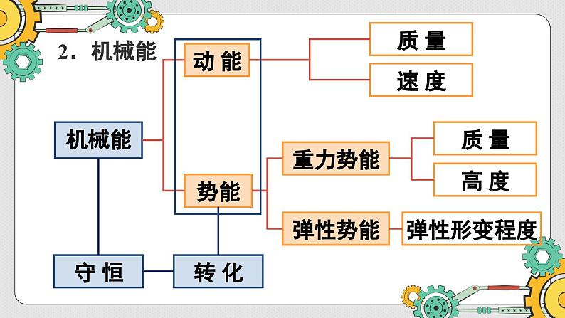 沪科版（2024）八年级物理全一册--第十章 功与机械能 知识复习与归纳（课件）第3页