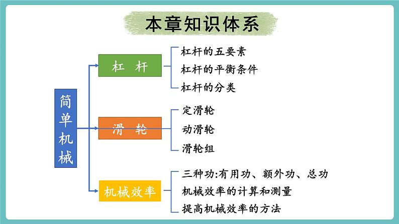 沪科版（2024）八年级物理全一册--第十一章  简单机械 章末复习（课件）第2页