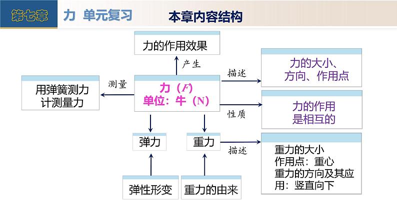 第七章力（单元复习课件）-（2024版）人教版物理八年级下学期第5页