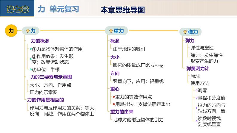 第七章力（单元复习课件）-（2024版）人教版物理八年级下学期第6页