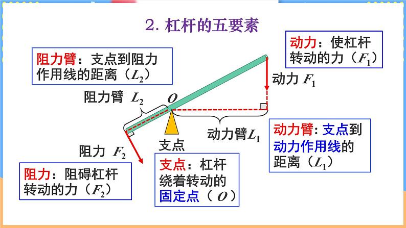 第1课时 杠杆及其平衡条件第7页