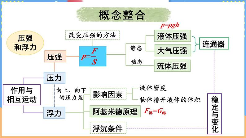 第八章 压强和浮力 整理与复习（课件）---2024-2025学年北师大版（2024）物理八年级下册第2页