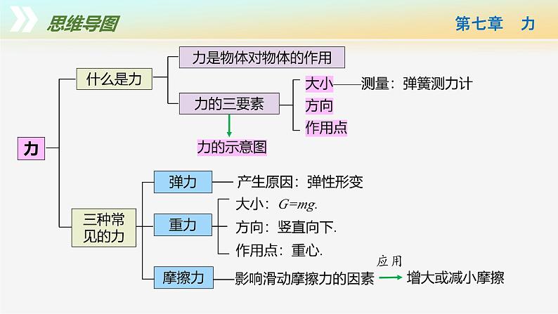 第七章+力（单元复习课件） 第3页