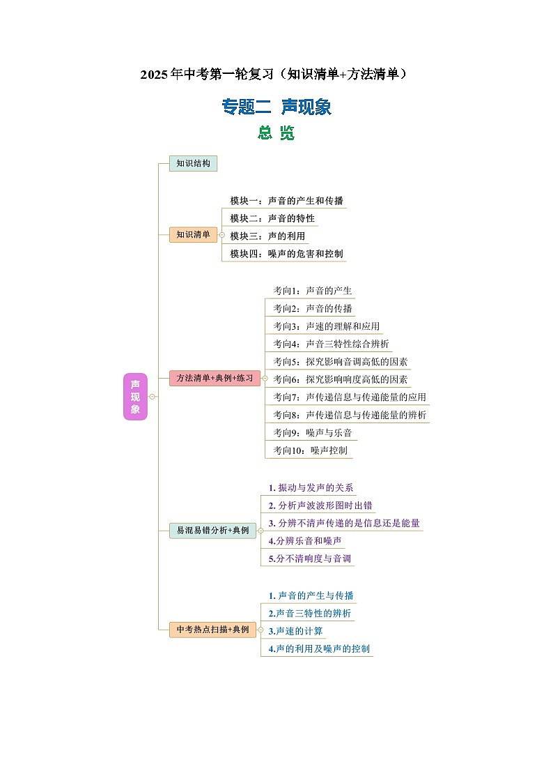 专题02 声现象（知识清单+方法清单）-2025年中考物理二轮复习核心知识点梳理+配套专练【教师版】第1页
