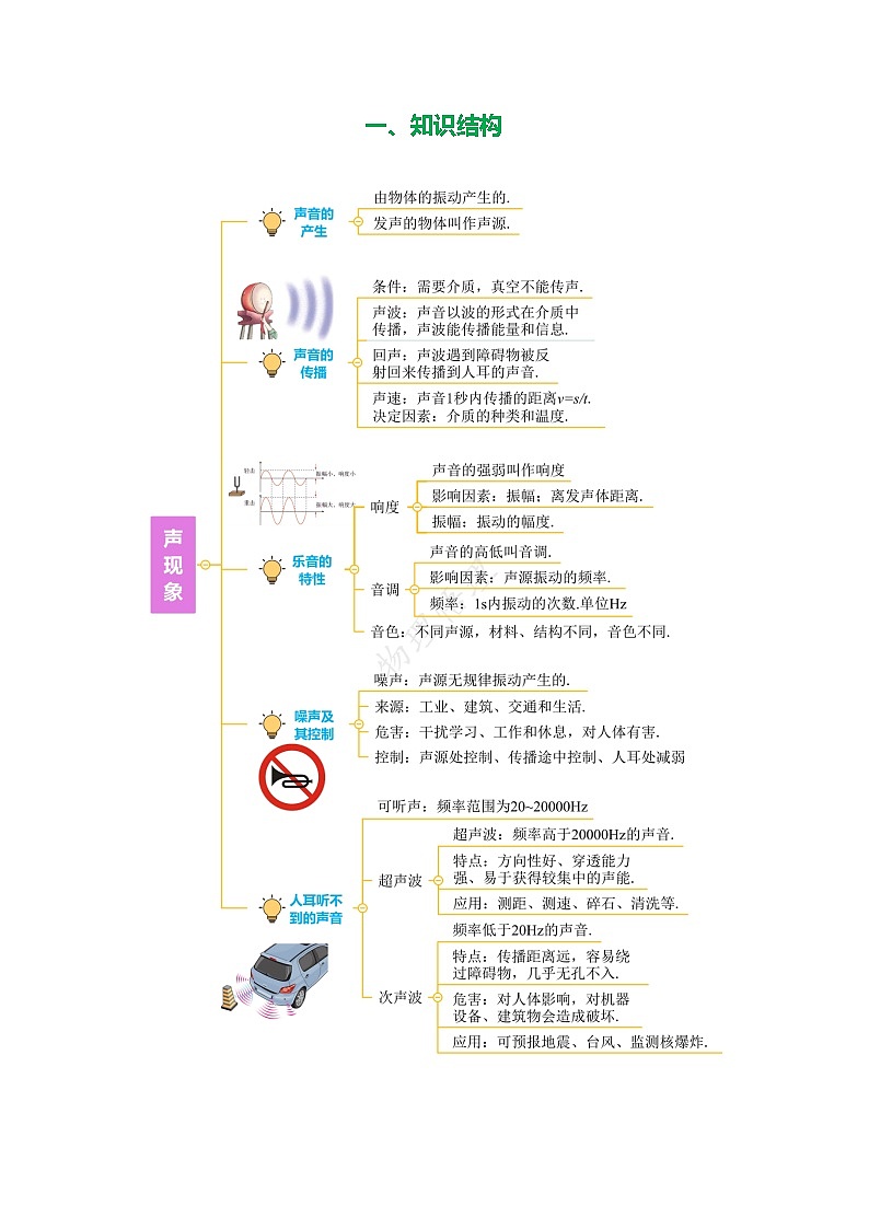 专题02 声现象（知识清单+方法清单）-2025年中考物理二轮复习核心知识点梳理+配套专练【教师版】第2页