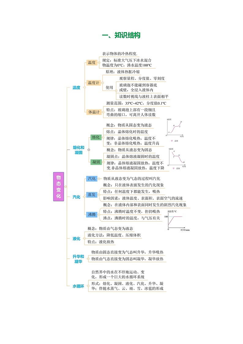 专题03 物态变化（知识清单+方法清单）-2025年中考物理二轮复习核心知识点梳理+配套专练【学生版】第2页