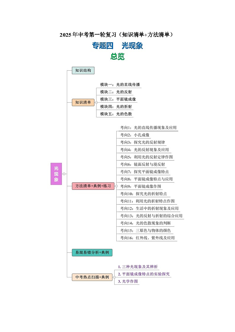 专题04 光现象（知识清单+方法清单）-2025年中考物理二轮复习核心知识点梳理+配套专练【教师版】第1页
