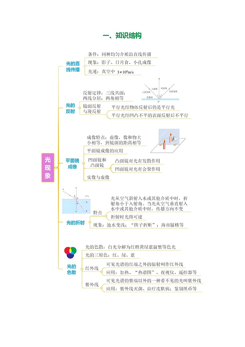 专题04 光现象（知识清单+方法清单）-2025年中考物理二轮复习核心知识点梳理+配套专练【教师版】第2页