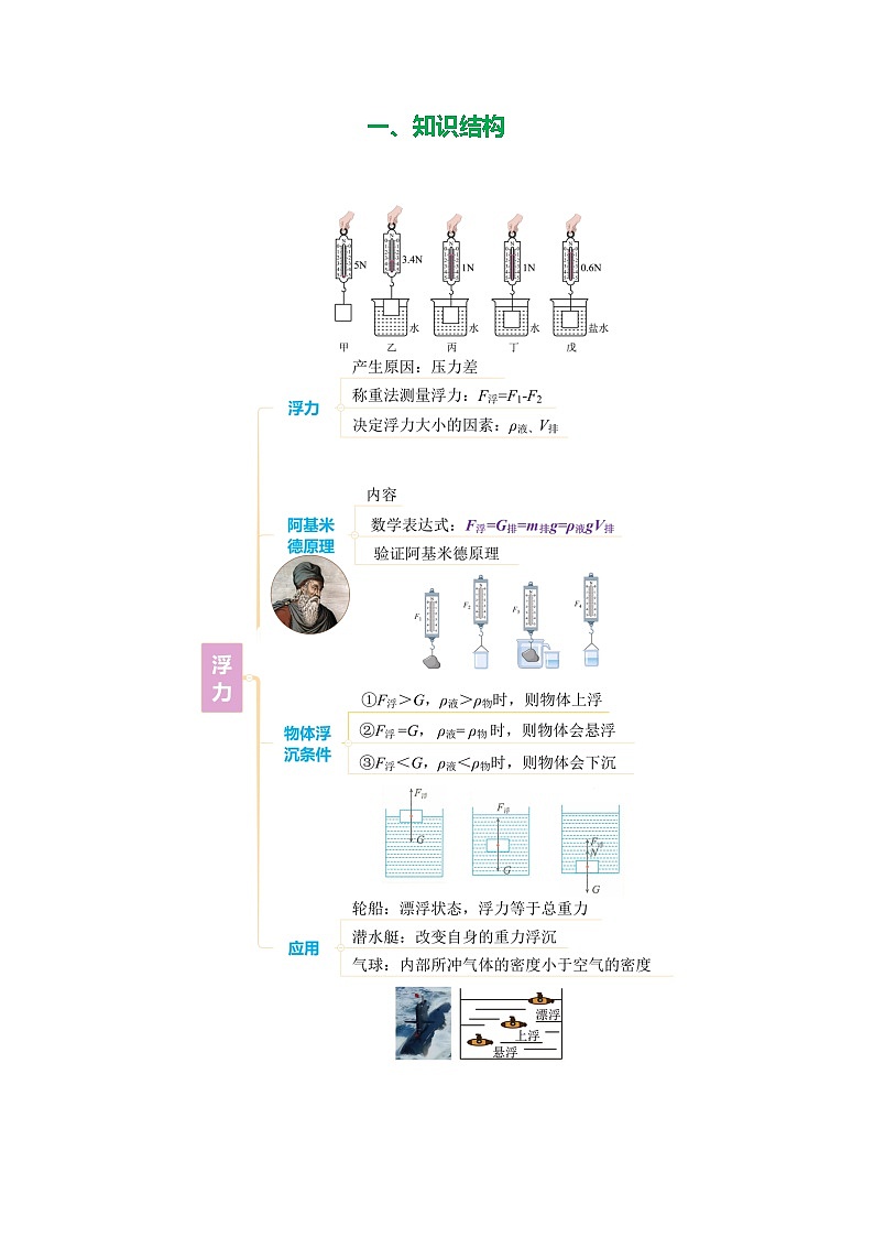 专题10  浮力（知识清单+方法清单）-2025年中考物理二轮复习核心知识点梳理+配套专练【教师版】第2页