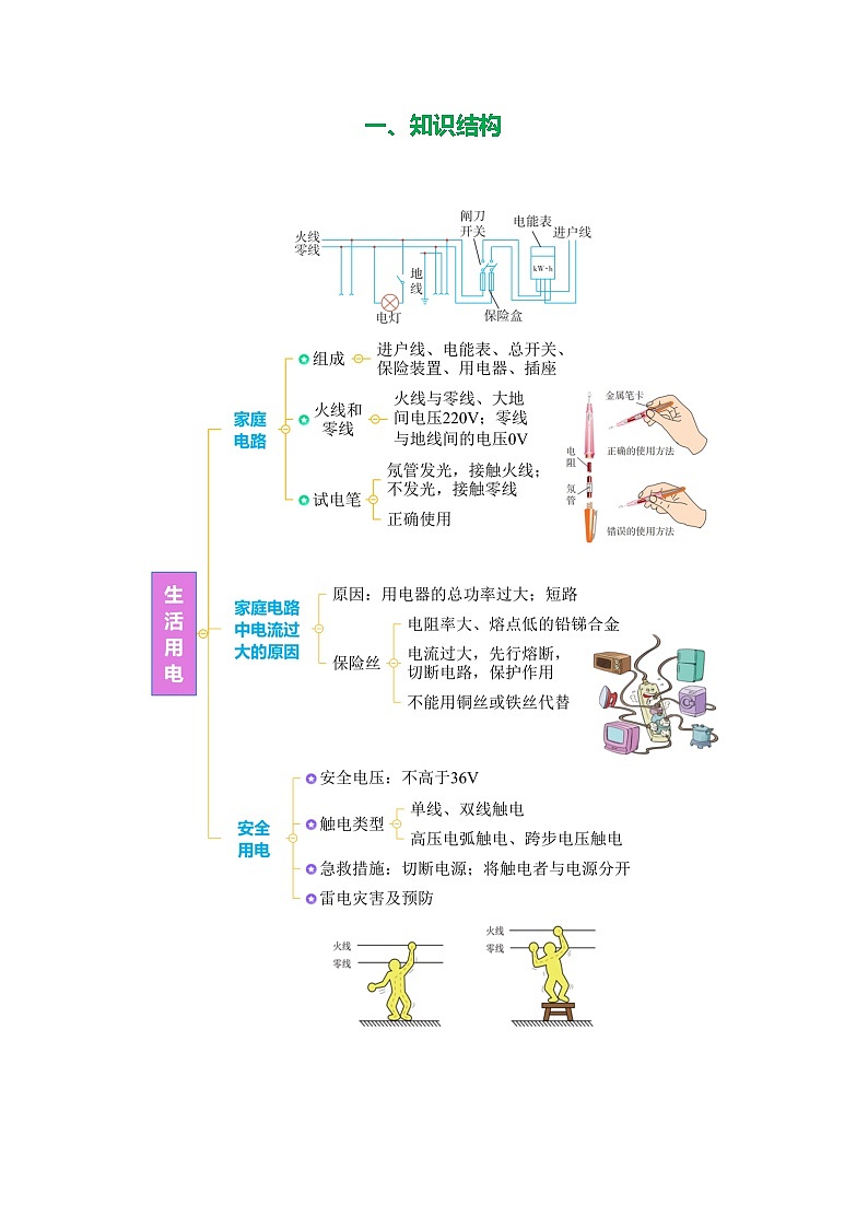 专题19  生活用电（知识清单+方法清单）-2025年中考物理二轮复习核心知识点梳理+配套专练【学生版】第2页
