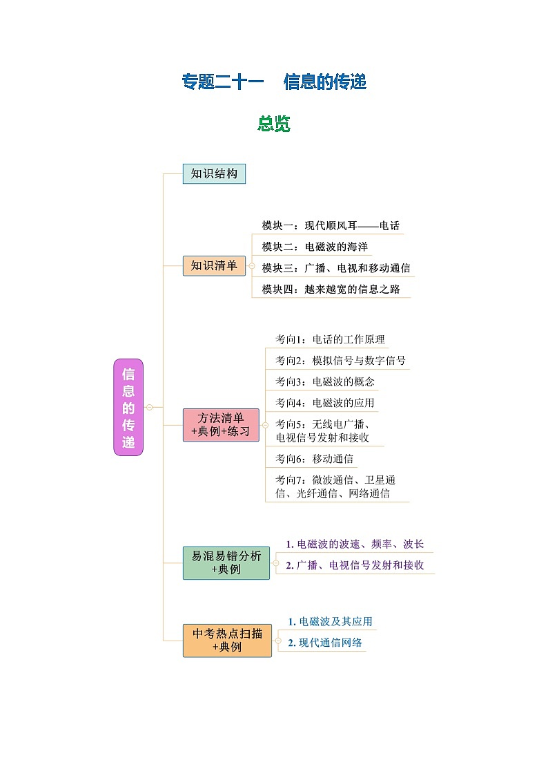 专题21  信息的传递（知识清单+方法清单）-2025年中考物理二轮复习核心知识点梳理+配套专练【教师版】第1页