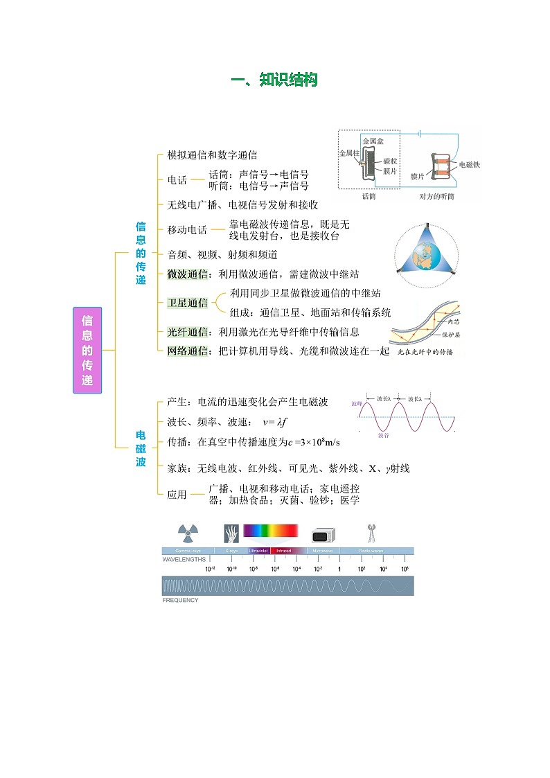 专题21  信息的传递（知识清单+方法清单）-2025年中考物理二轮复习核心知识点梳理+配套专练【教师版】第2页
