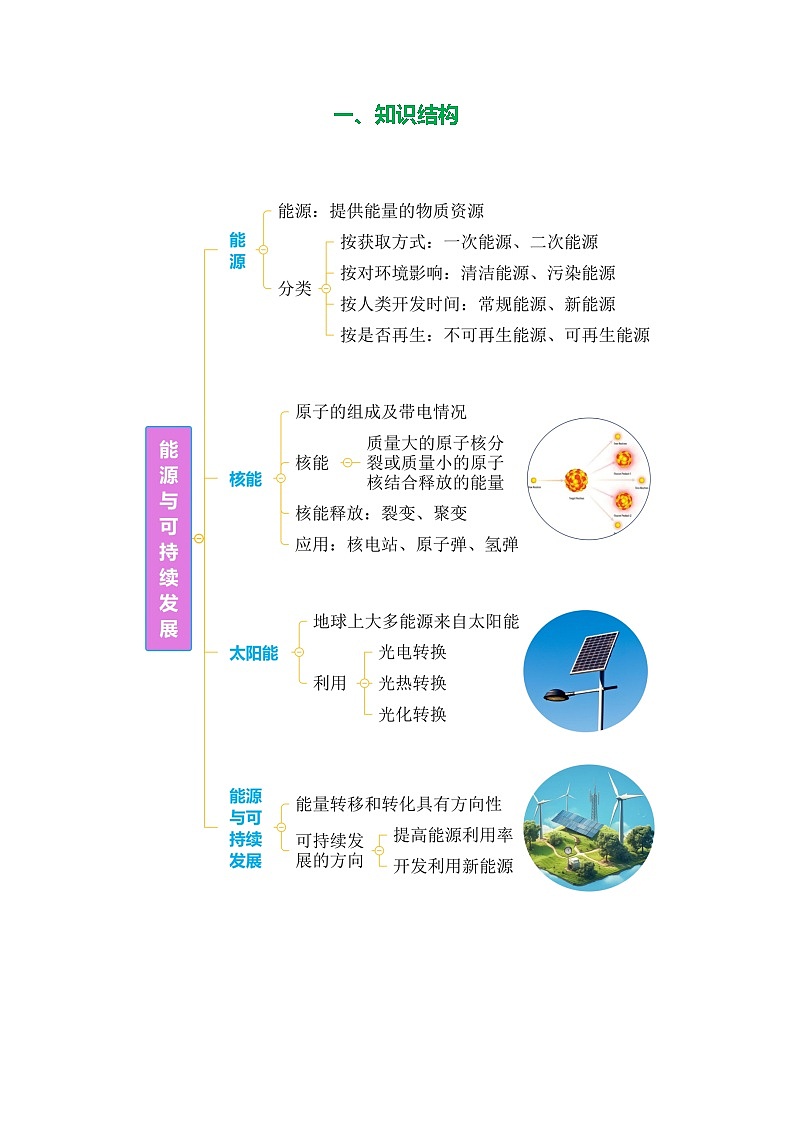 专题22 能源与可持续发展（知识清单+方法清单）-2025年中考物理二轮复习核心知识点梳理+配套专练【教师版】第2页