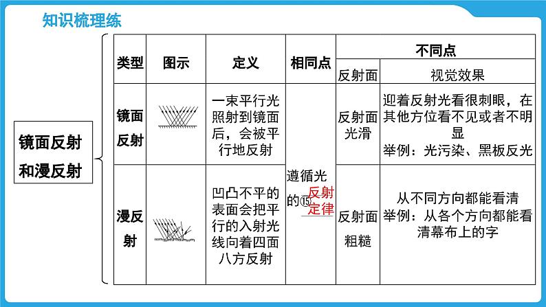 第二章  光现象（课件）-2025年中考物理一轮复习课件第6页