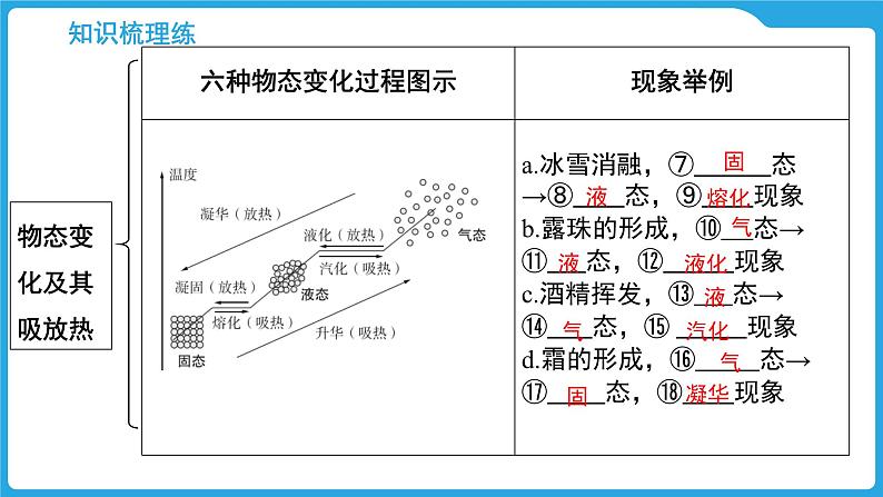 第十二章　温度与物态变化（课件）-2025年中考物理一轮复习课件第5页