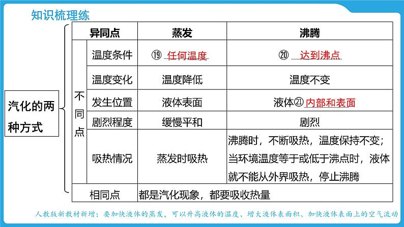 第十二章　温度与物态变化（课件）-2025年中考物理一轮复习课件第6页