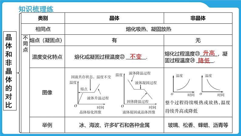 第十二章　温度与物态变化（课件）-2025年中考物理一轮复习课件第7页