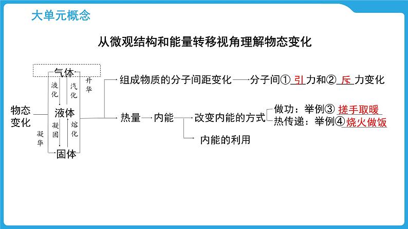 第十二章　温度与物态变化（课件）-2025年中考物理一轮复习课件第8页