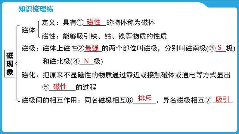 第十七章　磁现象　电与磁（课件）-2025年中考物理一轮复习课件第4页