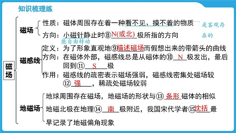 第十七章　磁现象　电与磁（课件）-2025年中考物理一轮复习课件第5页