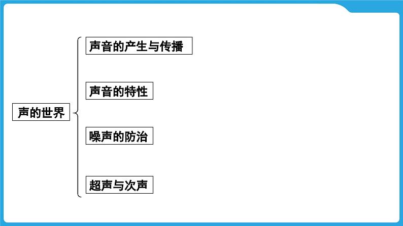 第一章  声的世界（课件）-2025年中考物理一轮复习课件第3页