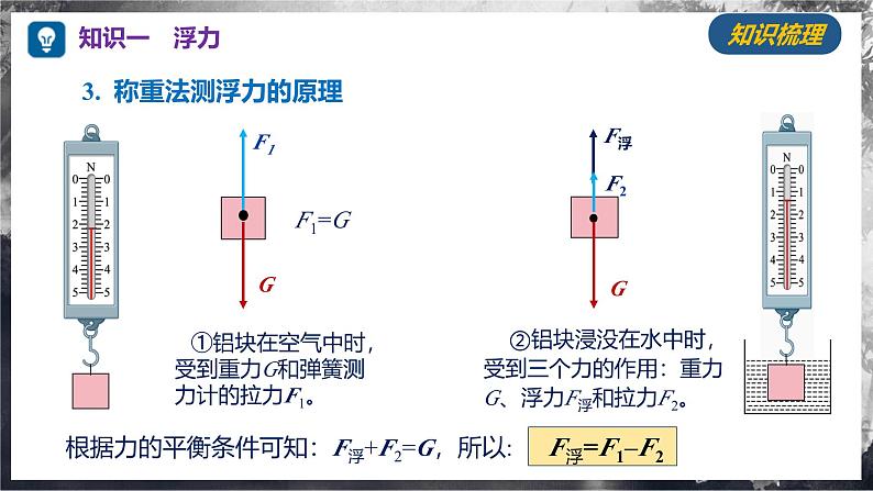 第九章 浮力（单元复习课件） 第5页