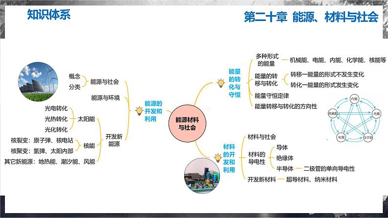 第二十章 能源、材料与社会（单元复习课件） 第3页