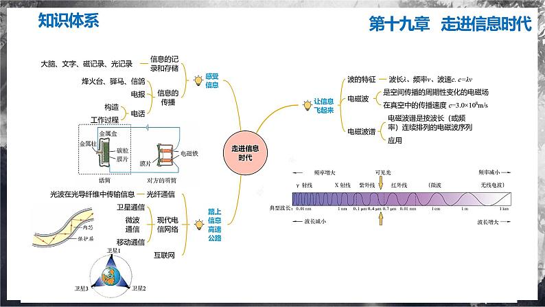 第十九章 走进信息时代（单元复习课件） 第3页