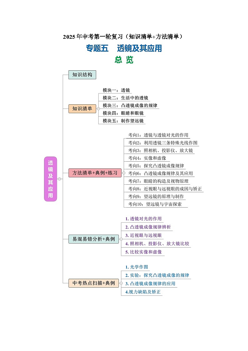 专题05 透镜及其应用（知识清单+方法清单）【学生版】第1页