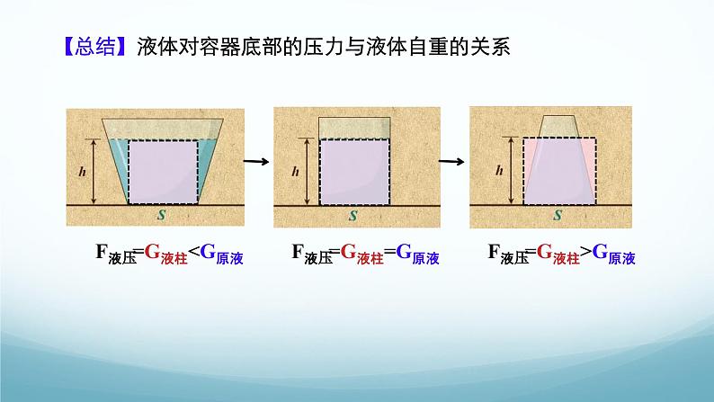 9.2液体的压强第二课时三种容器辨析 课件-2024-2025学年教科版八年级物理下册第5页