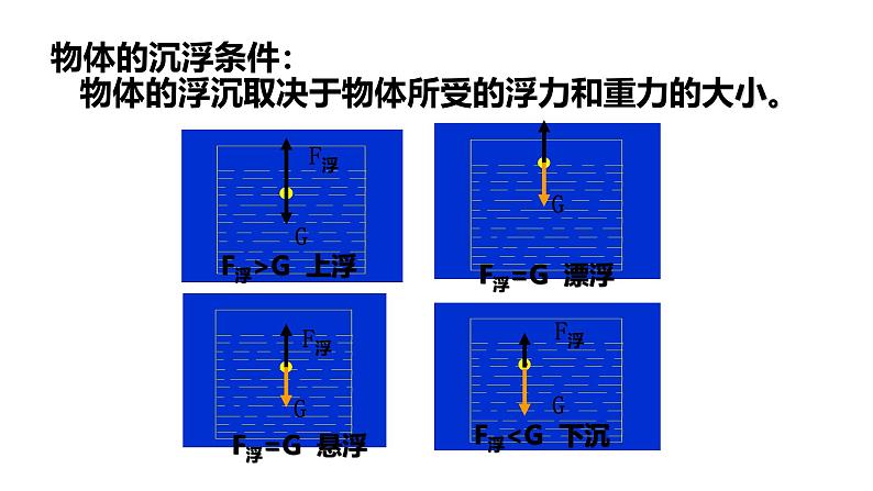 沪科版初中物理 八年级全册 课件9.3物体的浮与沉  1课时第7页