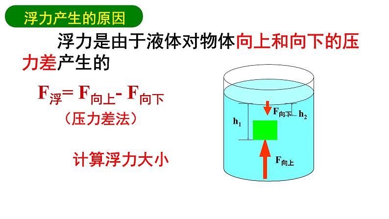 沪科版初中物理 八年级全册 课件9.1认识浮力第5页