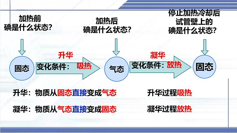 1.4 升华和凝华-2024-2025学年八年级物理上册同步课件（北师大版2024）第5页