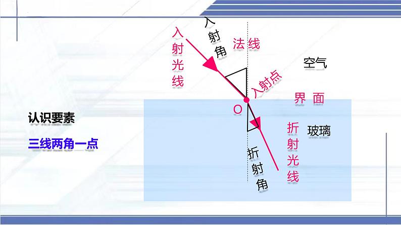 4.4 光的折射-2024-2025学年八年级物理上册同步课件（北师大版2024）第5页