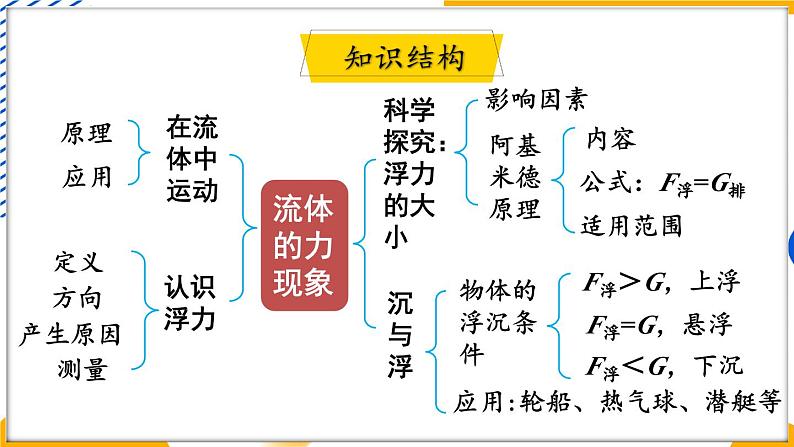 第10章 流体的力现象 章末复习（课件）-2024-2025学年教科版（2024）八年级物理下册第2页