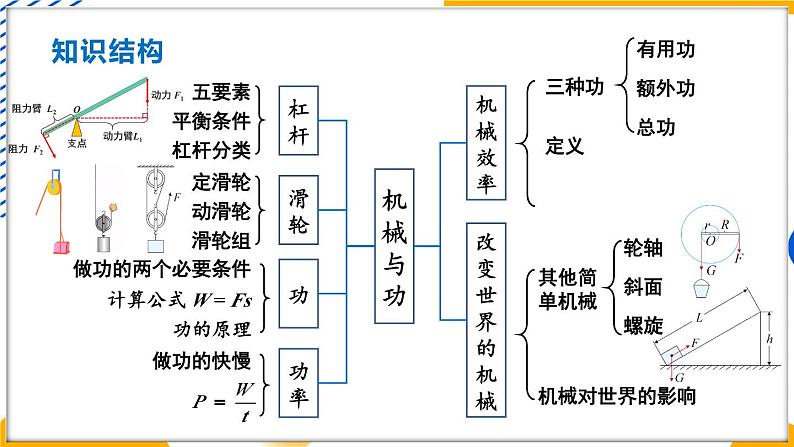 第11章 机械与功 章末复习（课件）-2024-2025学年教科版（2024）八年级物理下册第2页