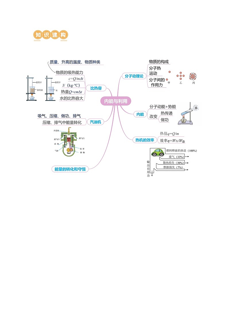 中考物理第二轮复习专题04 内能 内能的利用（讲练）【解析版】第3页