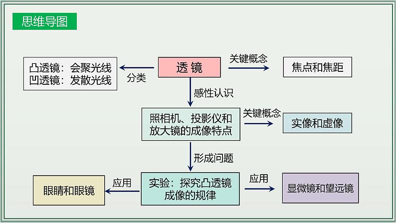 主题05：透镜及其应用-2025年中考物理一轮复习课件（全国通用）第5页