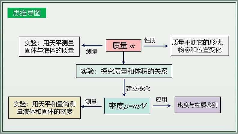 主题06：质量与密度-2025年中考物理一轮复习课件（全国通用）第4页