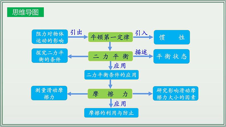 主题08：运动和力-2025年中考物理一轮复习课件（全国通用）第5页