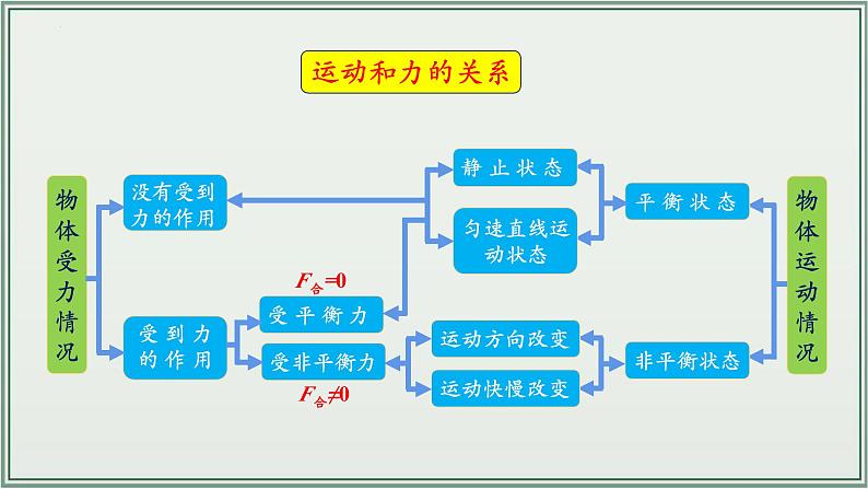 主题08：运动和力-2025年中考物理一轮复习课件（全国通用）第6页