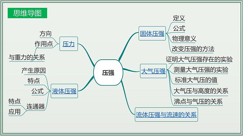 主题09：压强-2025年中考物理一轮复习课件（全国通用）第4页