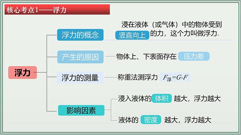 主题10：浮力-2025年中考物理一轮复习课件（全国通用）第5页