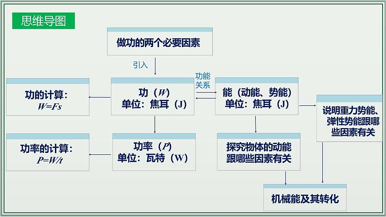 主题11：功和机械能-2025年中考物理一轮复习课件（全国通用）第4页